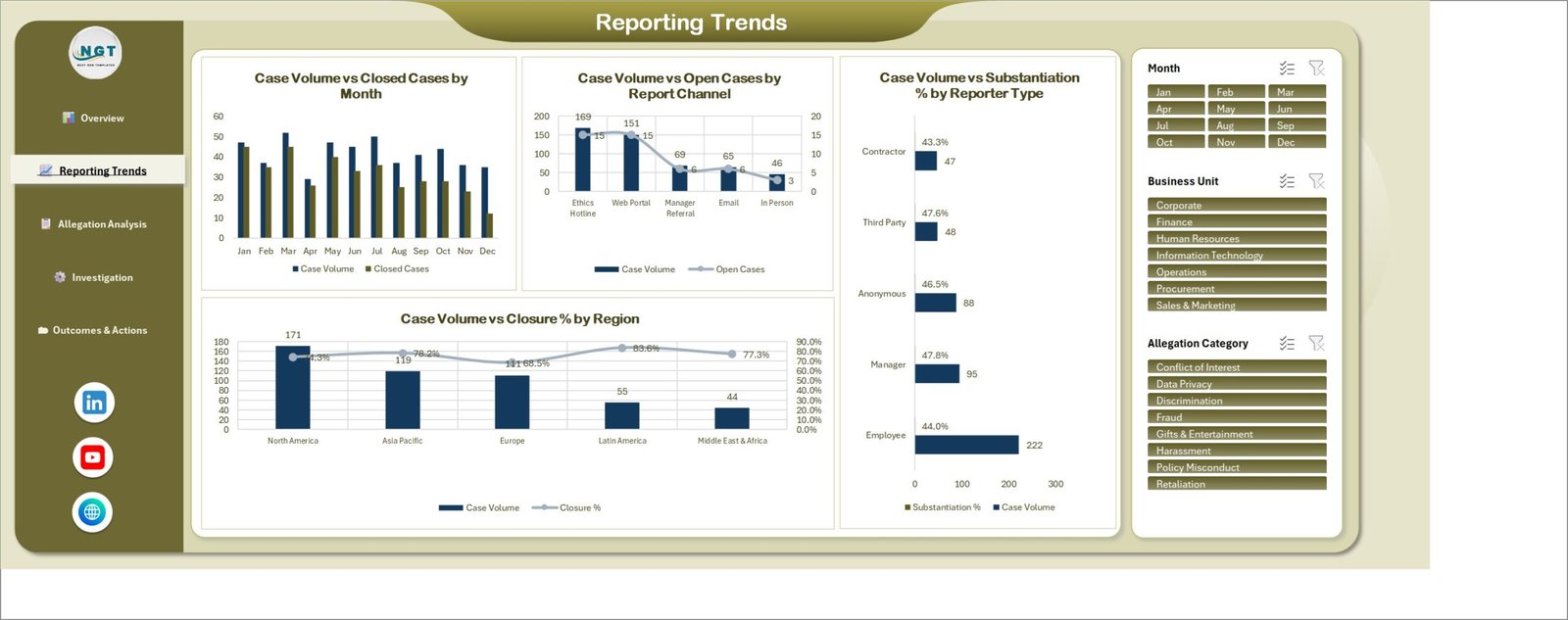 Reporting Trends page of the Corporate Ethics Office Dashboard in Excel showing report channel, reporter type and regional closure analysis