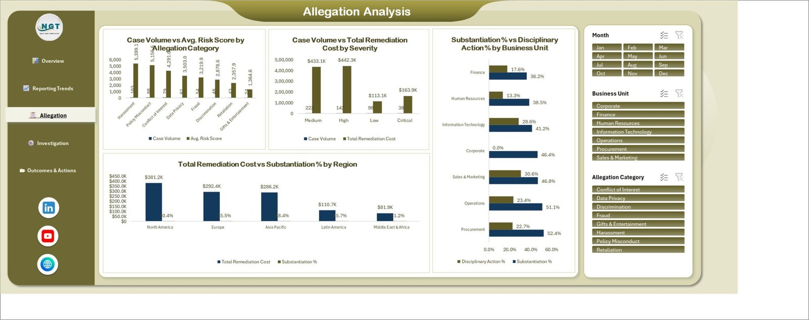 Allegation Analysis page showing case volume by allegation category, severity and remediation cost