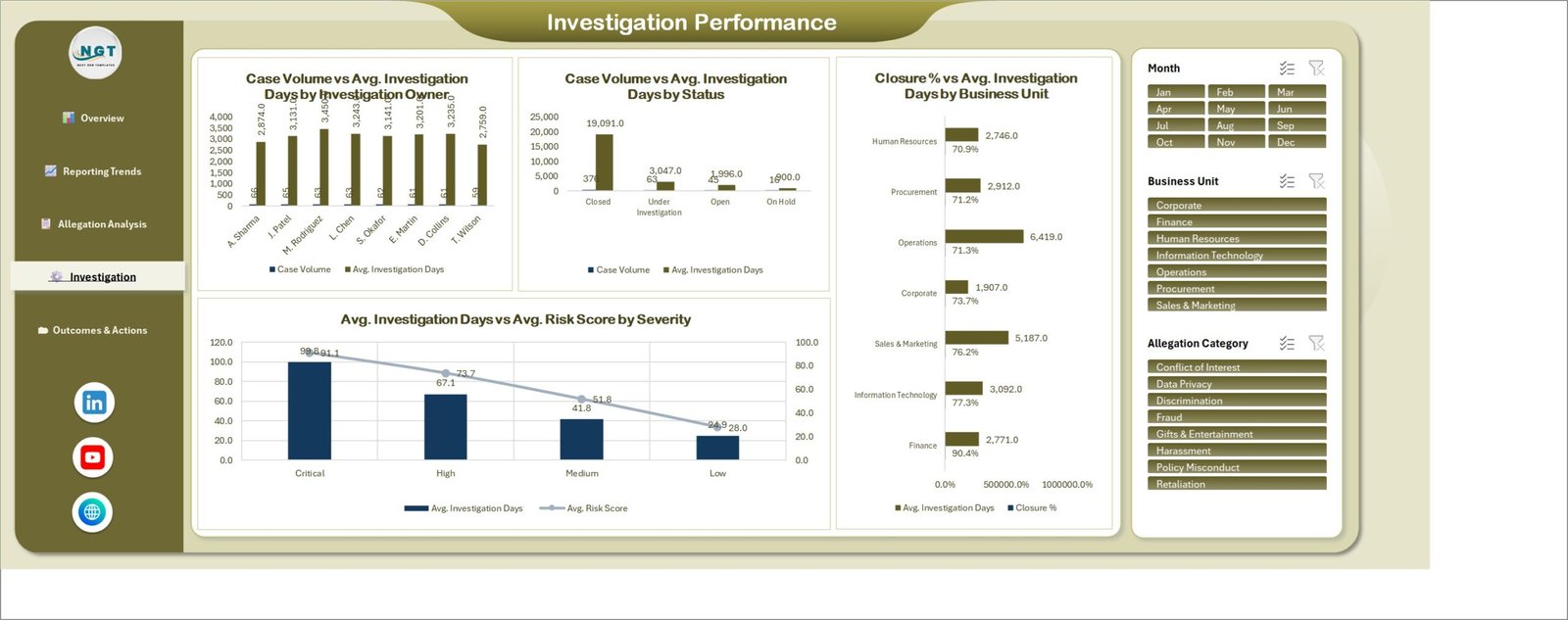 Investigation Performance page showing investigation days by owner, status and business unit