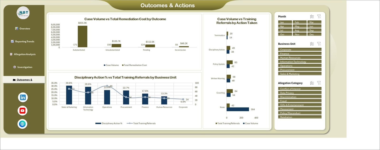 Outcomes and Actions page showing case outcomes, disciplinary action rate and training referrals