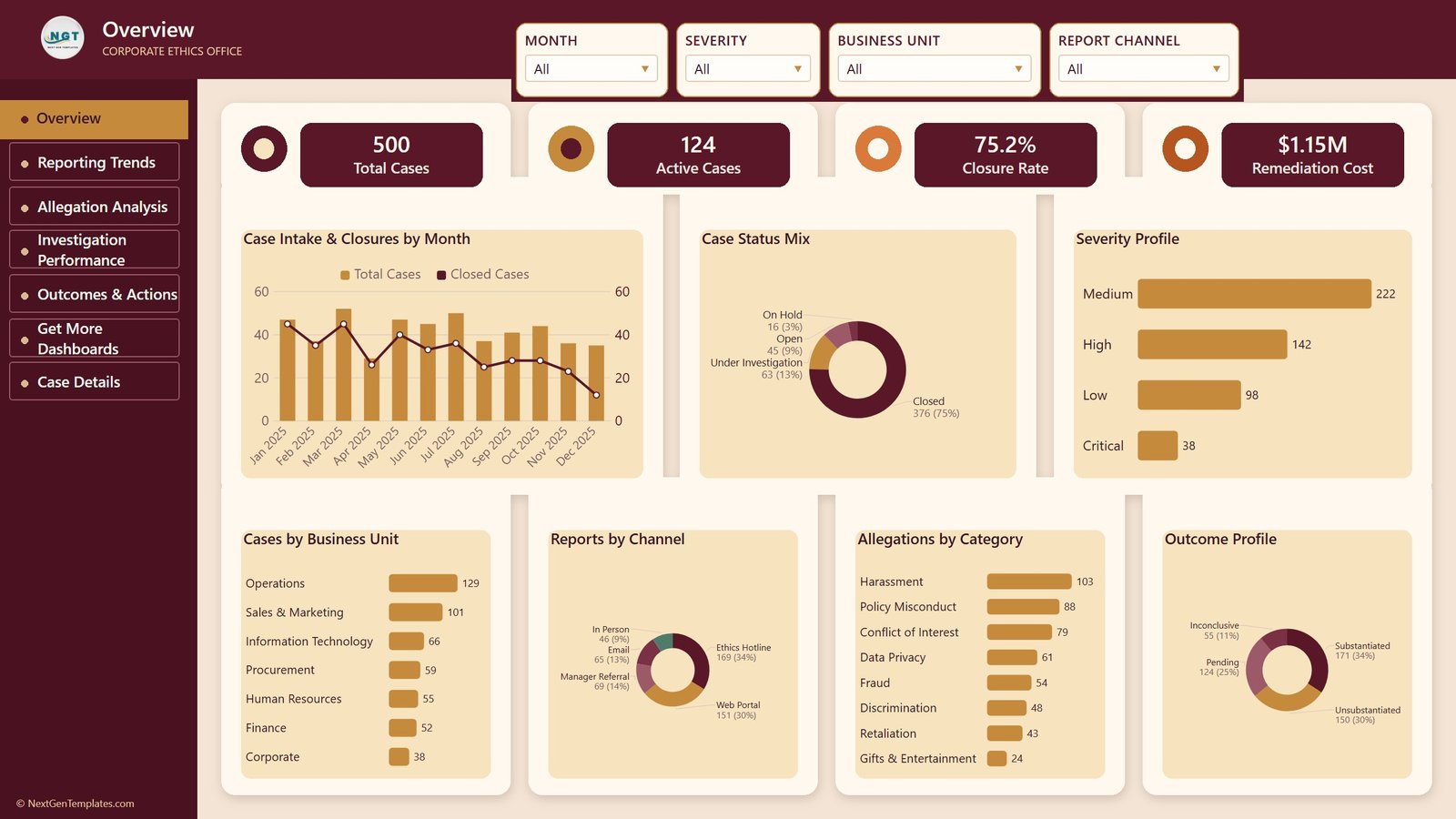 Overview page of the Corporate Ethics Office Dashboard in Power BI with four KPI cards and seven charts