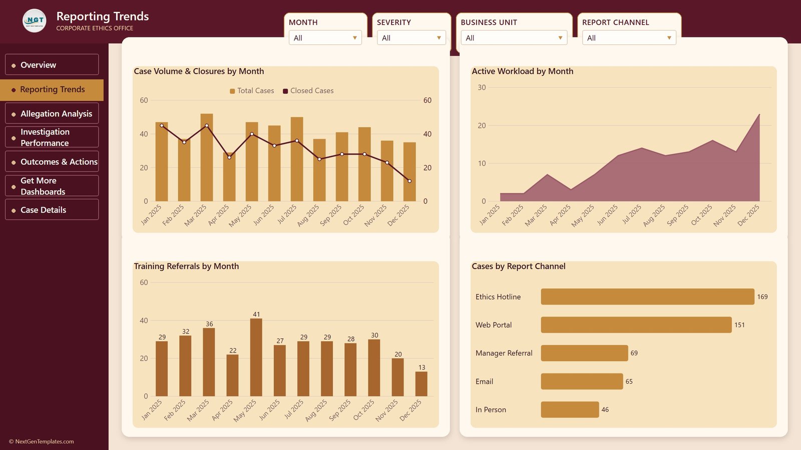 Reporting Trends page - case volume and closures, active workload and training referrals by month