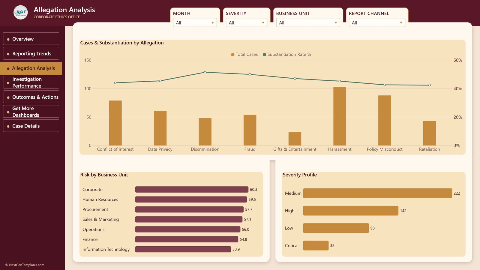 Allegation Analysis page showing cases and substantiation rate by allegation category alongside risk by business unit