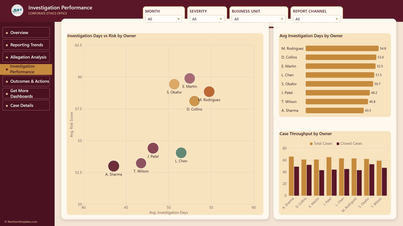 Investigation Performance page - investigation days versus risk by owner and case throughput
