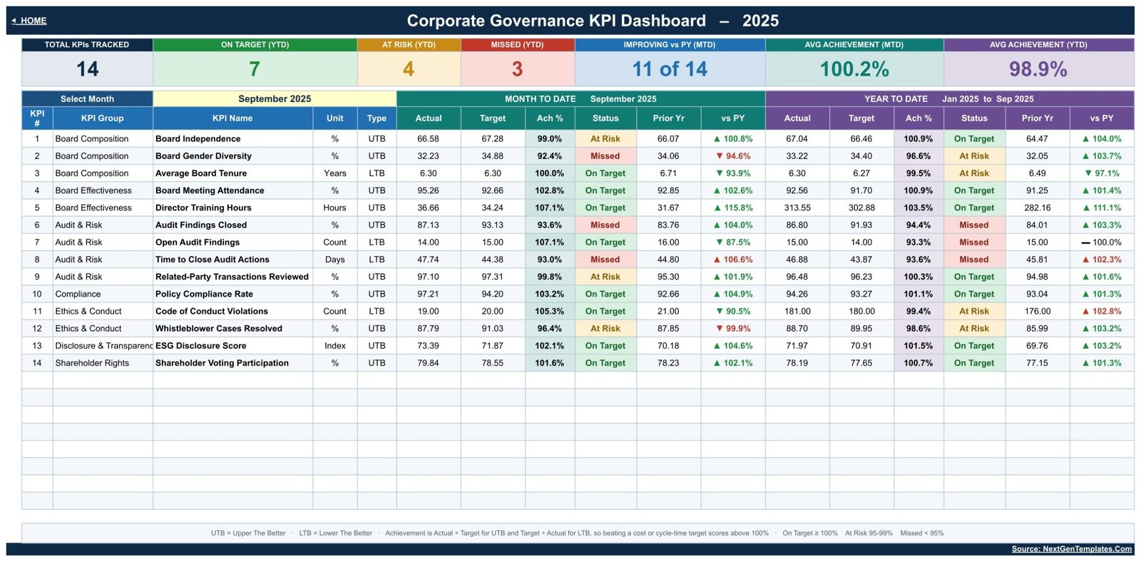 Corporate Governance KPI Dashboard scorecard with month picker and traffic lights