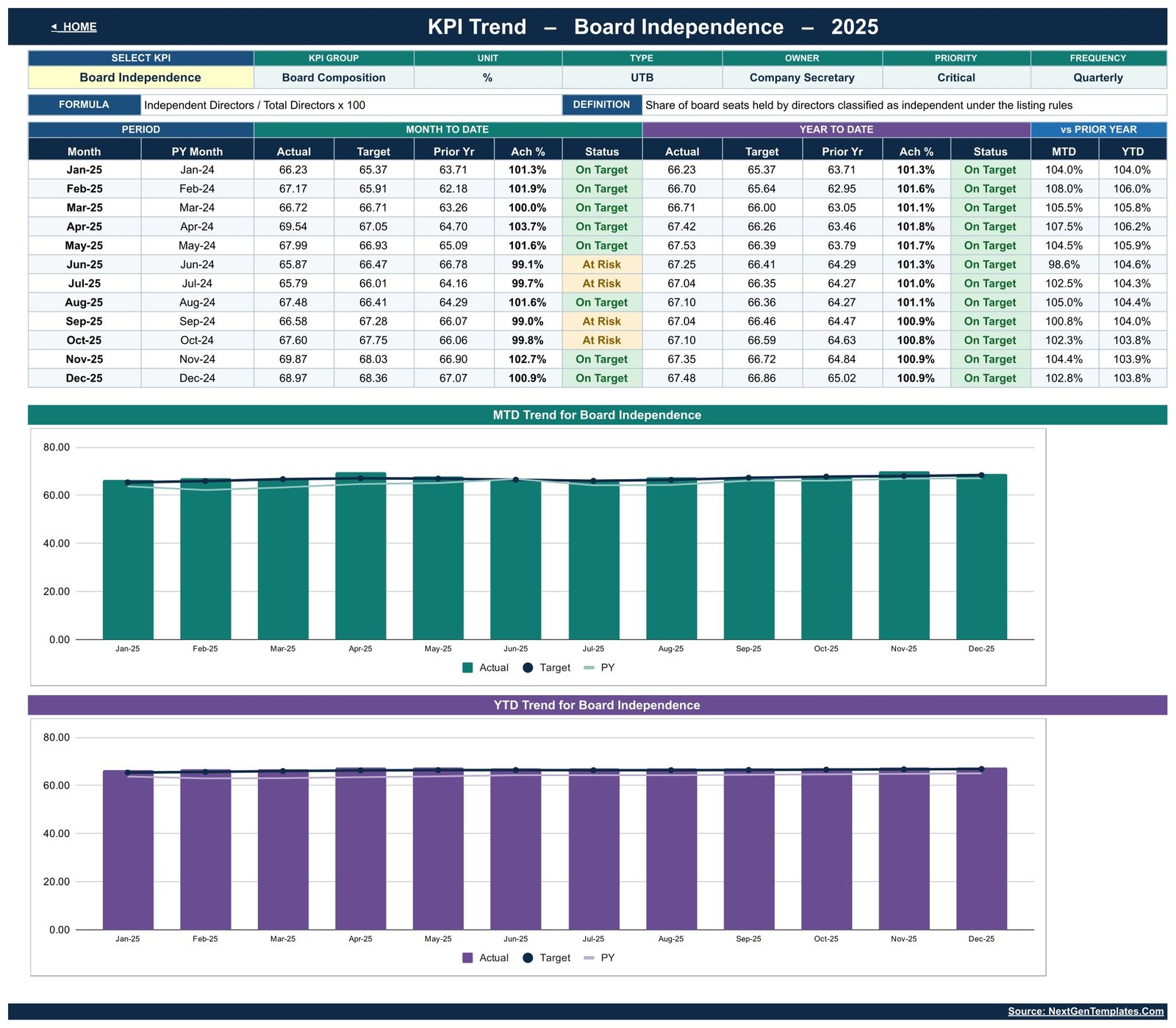 KPI Trend page for Board Independence