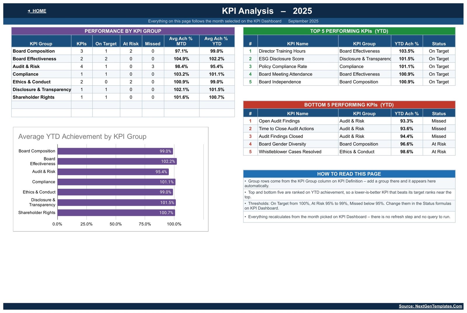 KPI Analysis page with group roll-up and top and bottom five KPIs