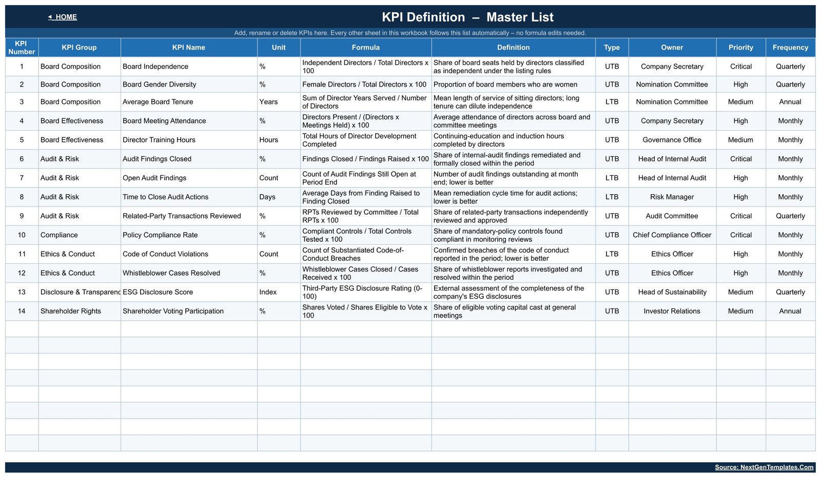 KPI Definition master list with formulas, owners and frequency
