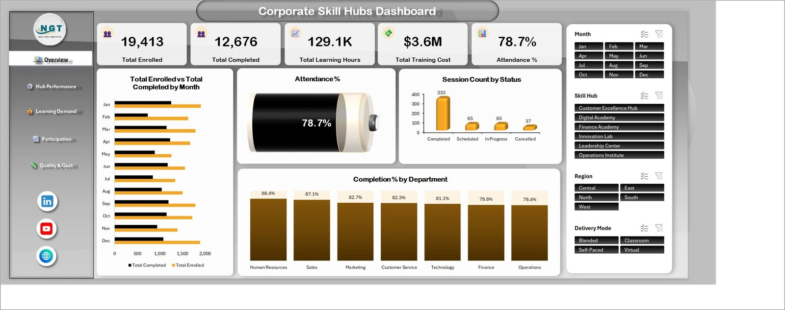 Overview page of the Corporate Skill Hubs Dashboard in Excel with five KPI cards, a monthly enrolled versus completed chart and an attendance dial