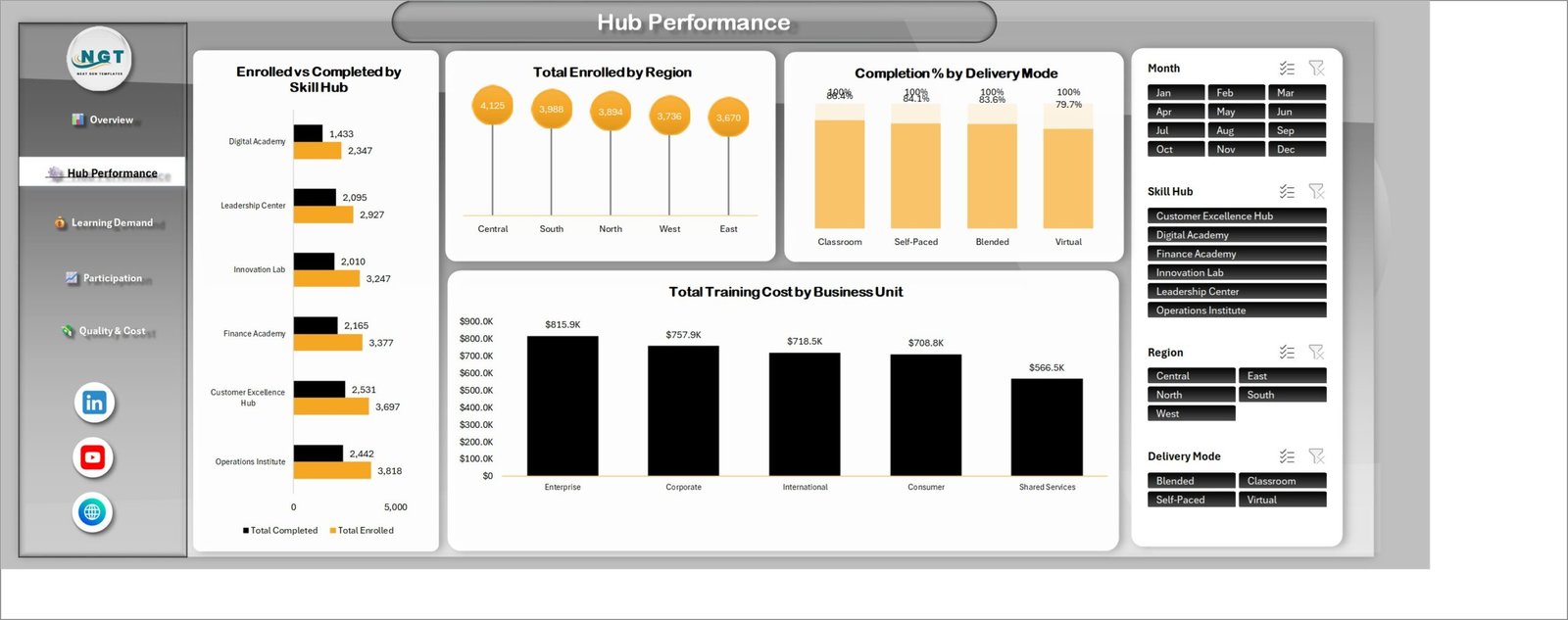 Hub Performance page showing enrolled versus completed by skill hub, enrolled by region, completion by delivery mode and training cost by business unit