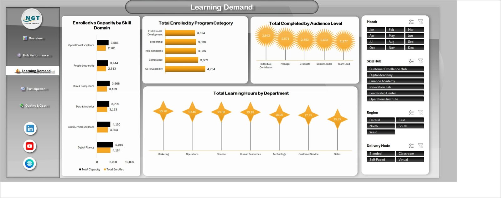 Learning Demand page showing enrolled versus capacity by skill domain, enrolled by program category, completed by audience level and learning hours by department