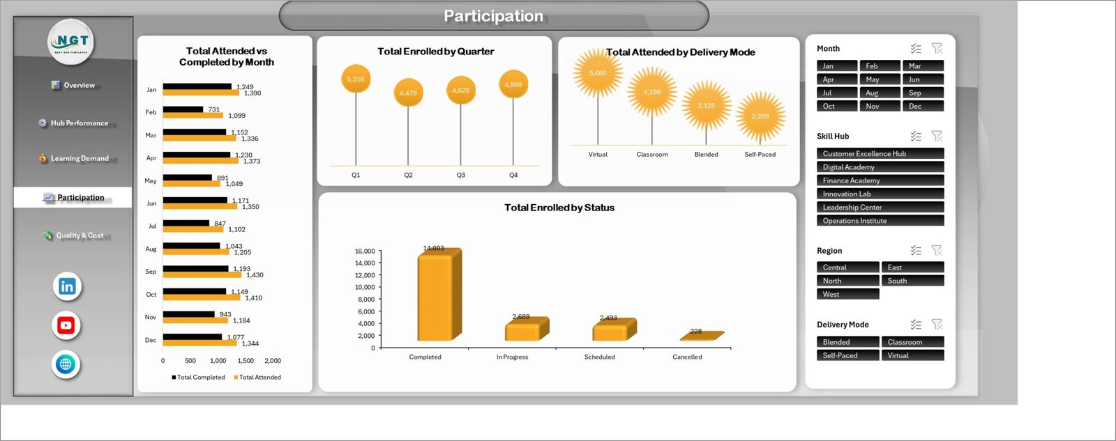 Participation page charting attended versus completed by month, enrolled by quarter, attended by delivery mode and enrolled by status