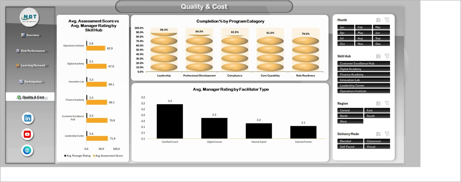 Quality and Cost page showing average assessment score versus average manager rating by skill hub and completion by program category
