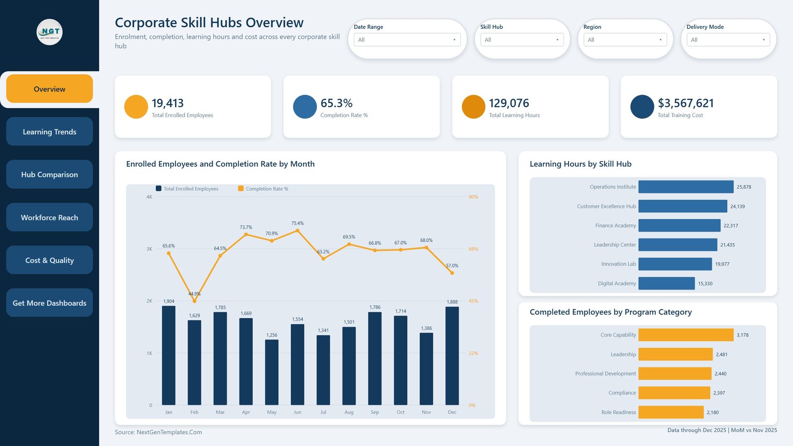 Corporate Skill Hubs Dashboard in Power BI - Overview page with enrolled employees, completion rate, learning hours and training cost KPI cards