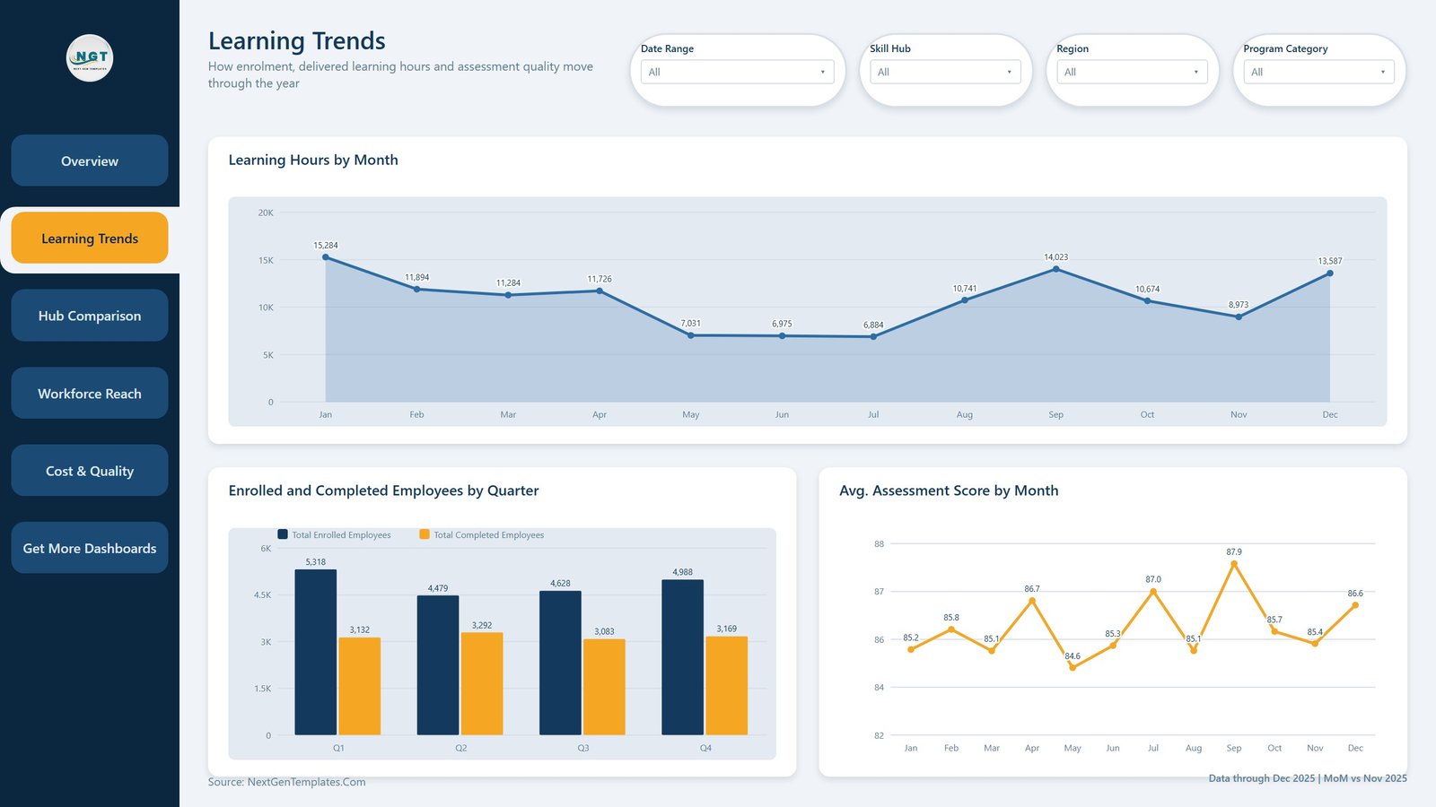 Learning Trends page - learning hours by month, enrolled and completed employees by quarter, average assessment score by month