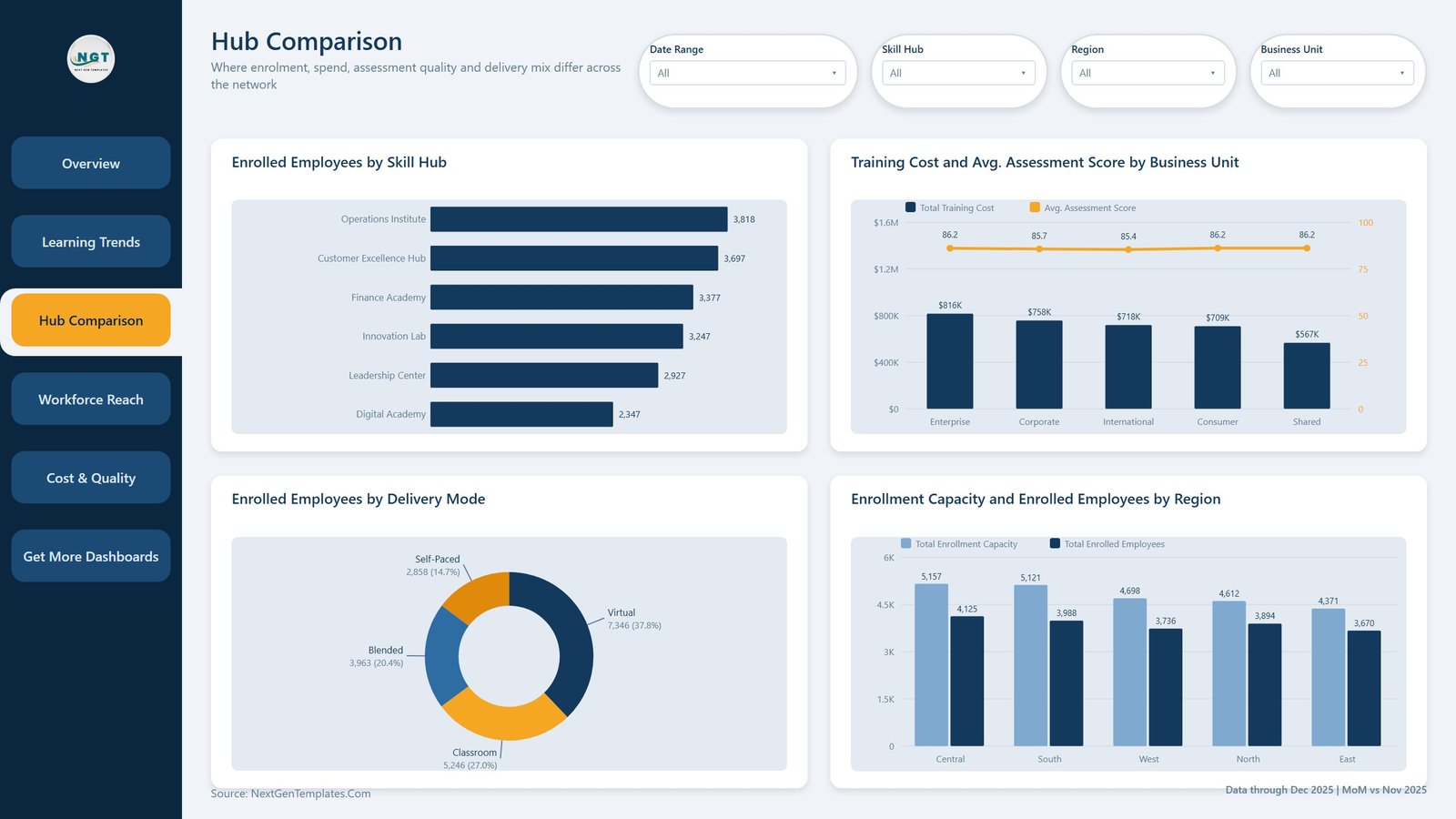 Hub Comparison page showing enrolled employees by skill hub, training cost by business unit, delivery mode donut and capacity versus enrolment by region