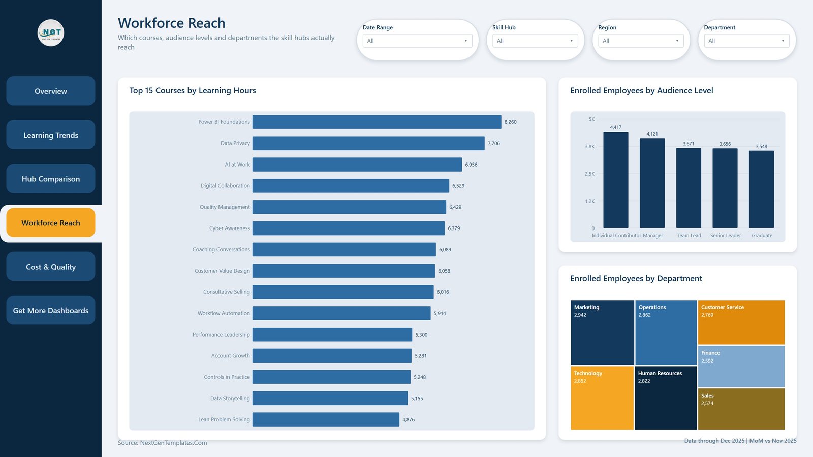 Workforce Reach page - top 15 courses by learning hours, enrolled employees by audience level and department treemap