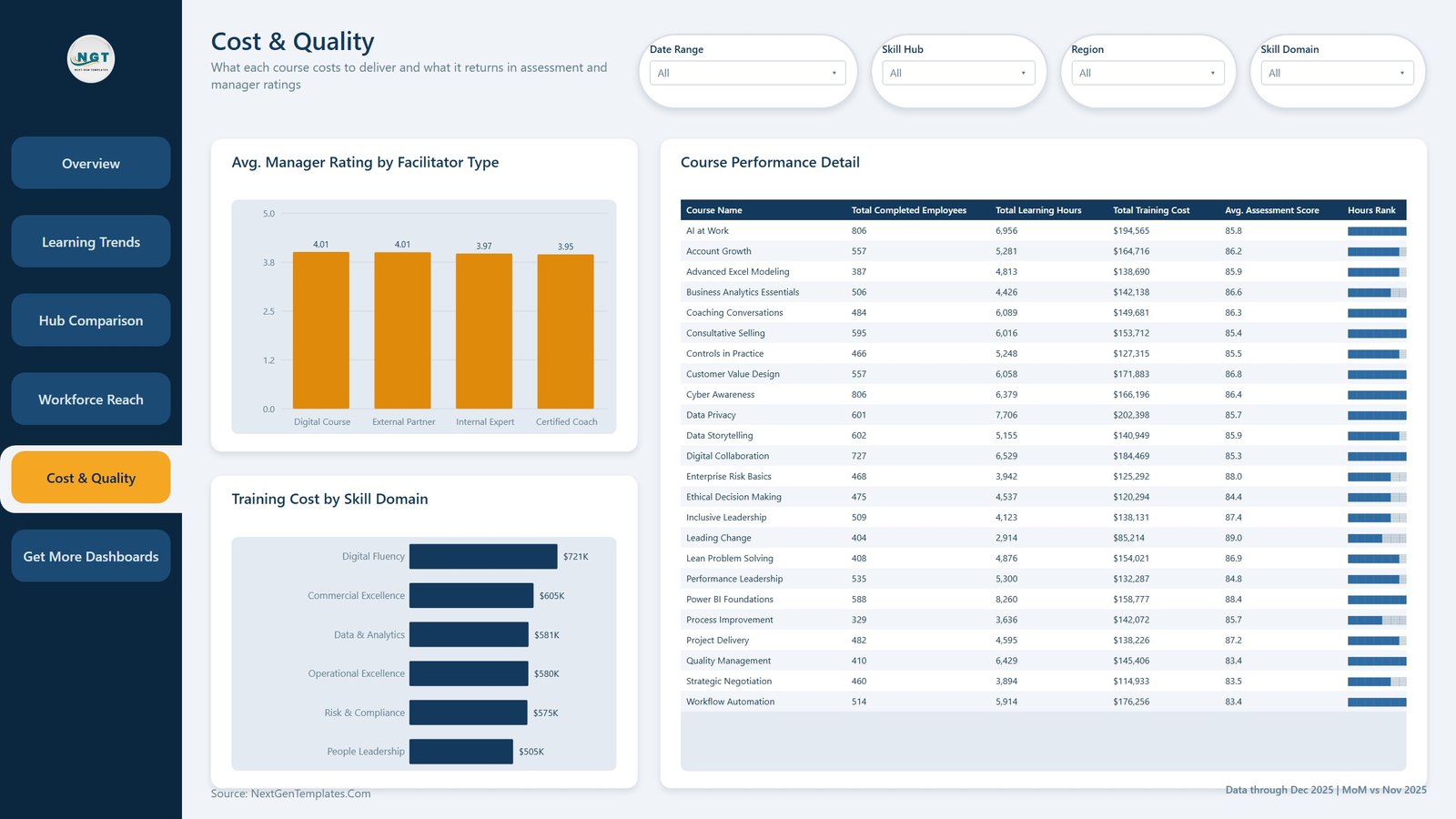 Cost and Quality page - average manager rating by facilitator type, training cost by skill domain and course performance table