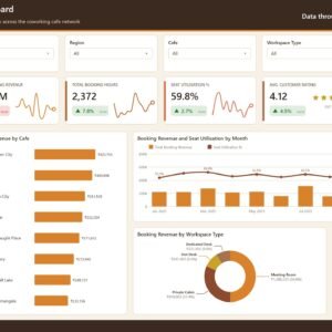 Coworking Cafes Dashboard in Power BI Overview page with booking revenue, seat utilisation and gross margin KPI cards