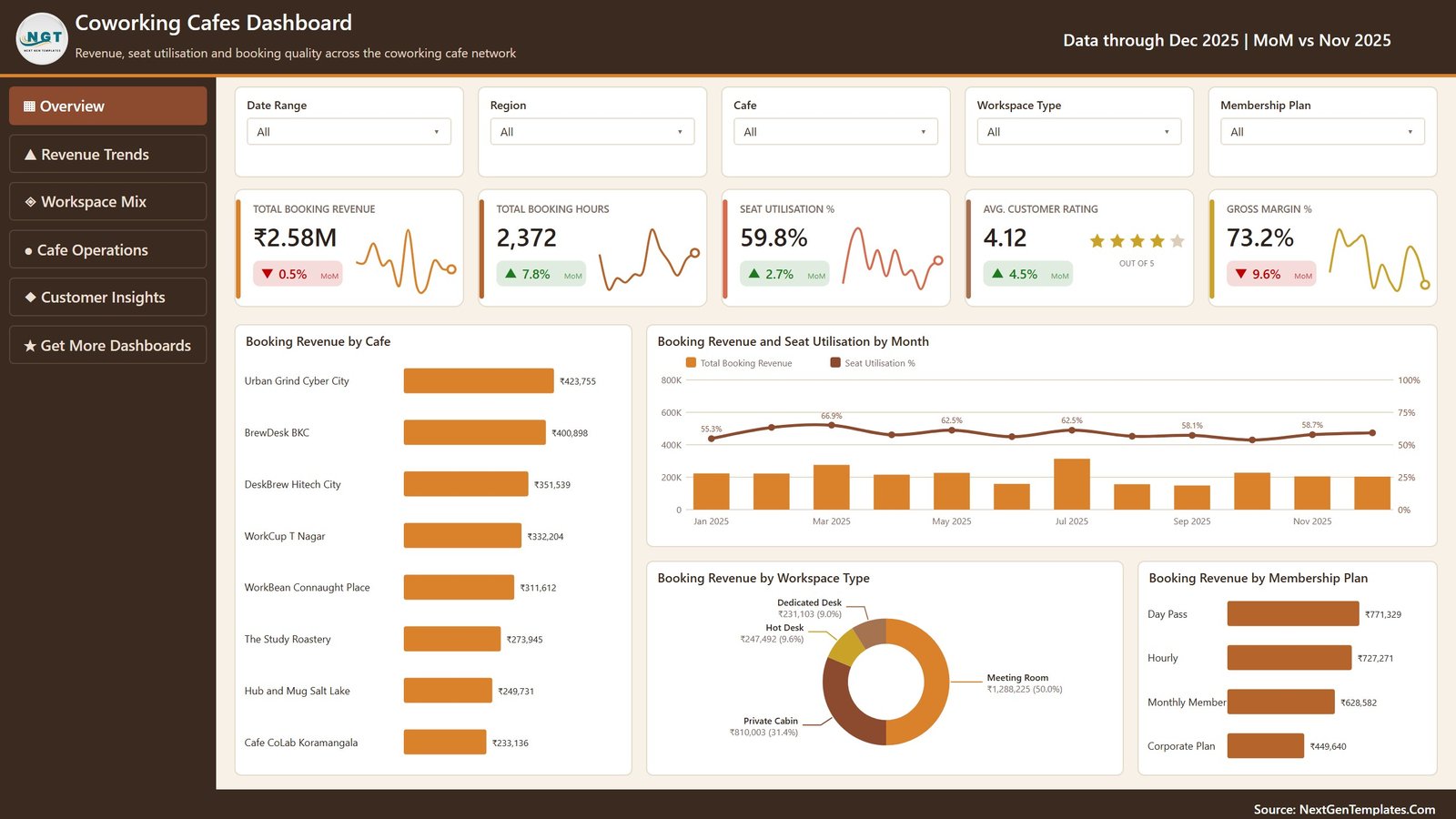 Coworking Cafes Dashboard in Power BI Overview page showing booking revenue, seat utilisation and gross margin KPI cards