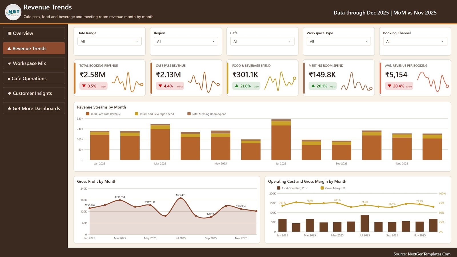 Revenue Trends page showing cafe pass, food and beverage and meeting room revenue by month