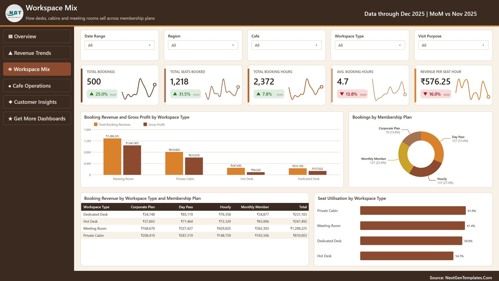 Workspace Mix page of the Coworking Cafes Power BI dashboard comparing revenue and gross profit by workspace type
