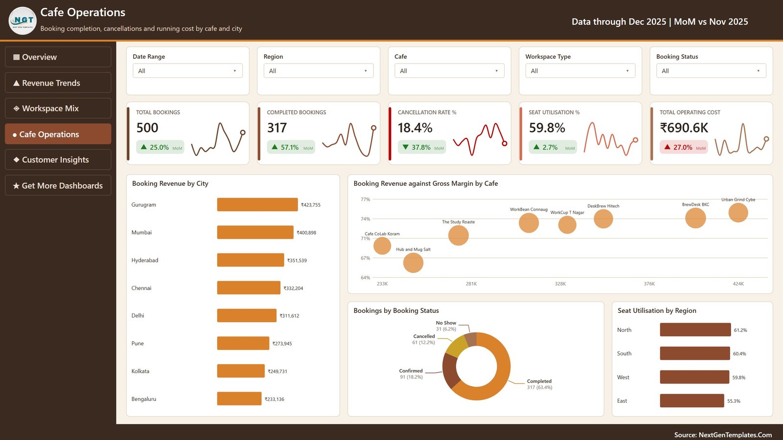 Cafe Operations page with booking completion, cancellation rate and operating cost by cafe and city