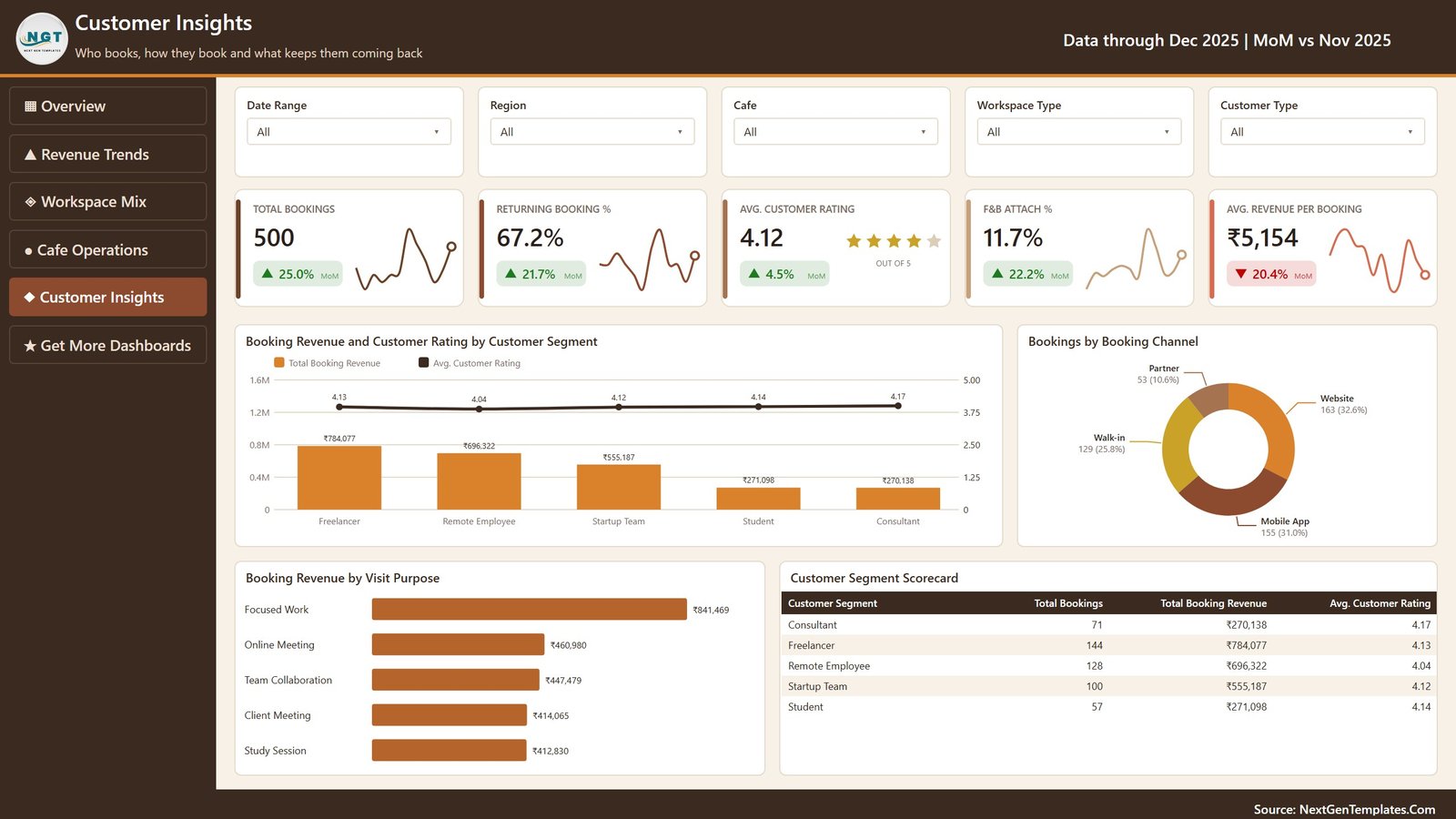 Customer Insights page showing revenue and rating by customer segment and booking channel split