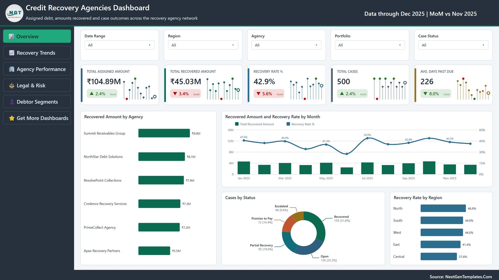 Credit Recovery Agencies Dashboard in Power BI Overview page showing assigned amount, recovered amount, recovery rate and cases by status
