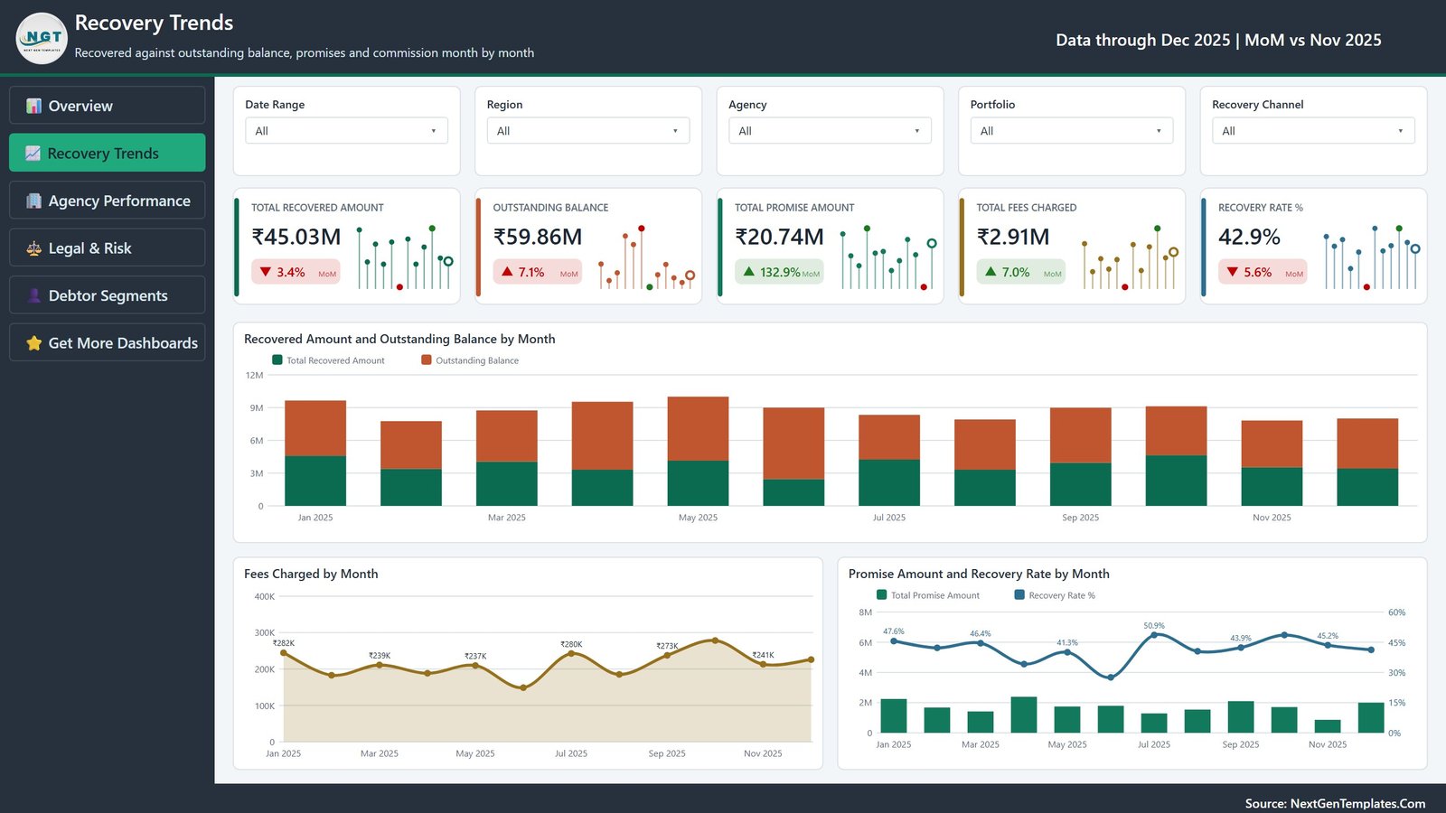 Recovery Trends page of the Credit Recovery Agencies Power BI dashboard showing recovered amount against outstanding balance by month