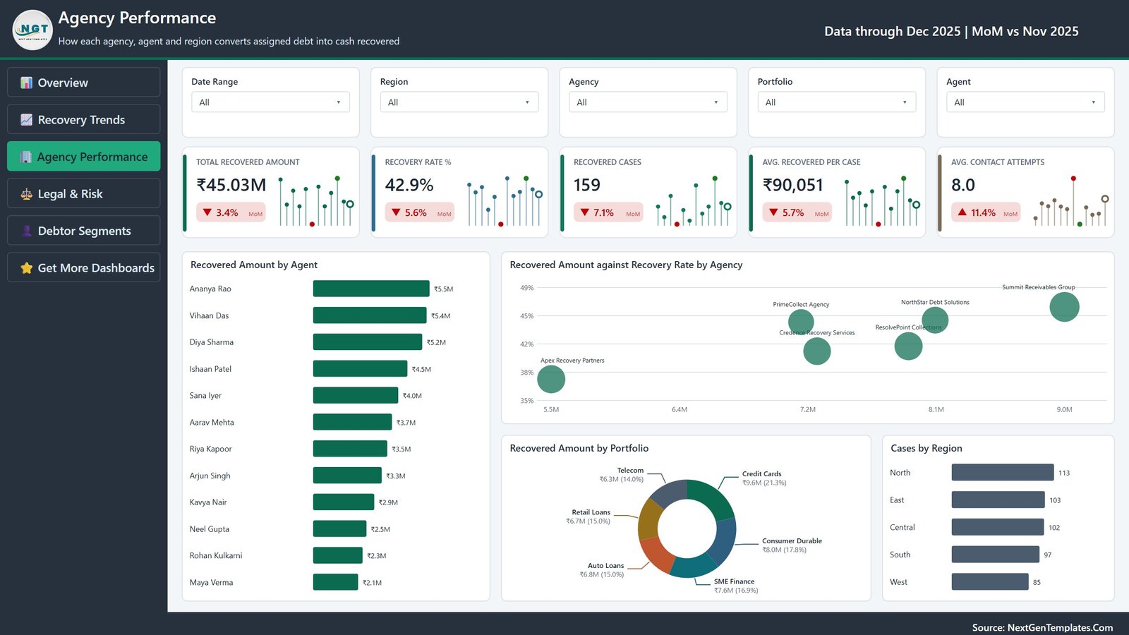 Agency Performance page of the Credit Recovery Agencies Power BI dashboard ranking agents and agencies by recovered amount
