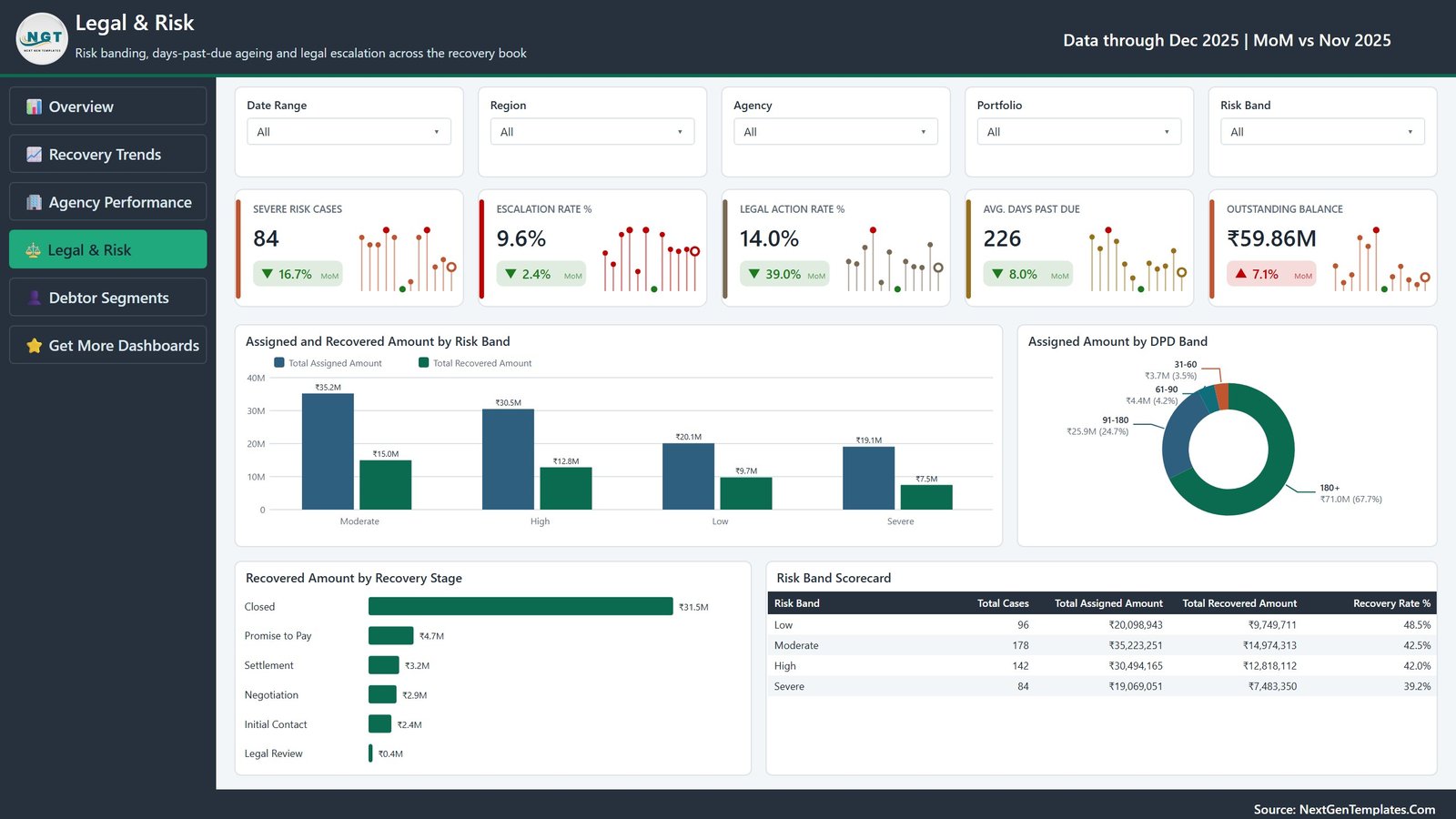 Legal and Risk page of the Credit Recovery Agencies Power BI dashboard with risk band scorecard and DPD ageing donut