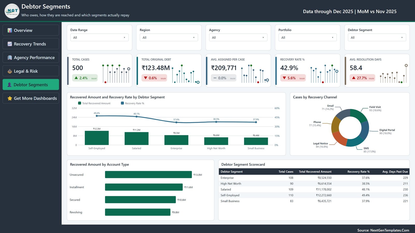 Debtor Segments page of the Credit Recovery Agencies Power BI dashboard showing recovery rate by debtor segment and cases by recovery channel