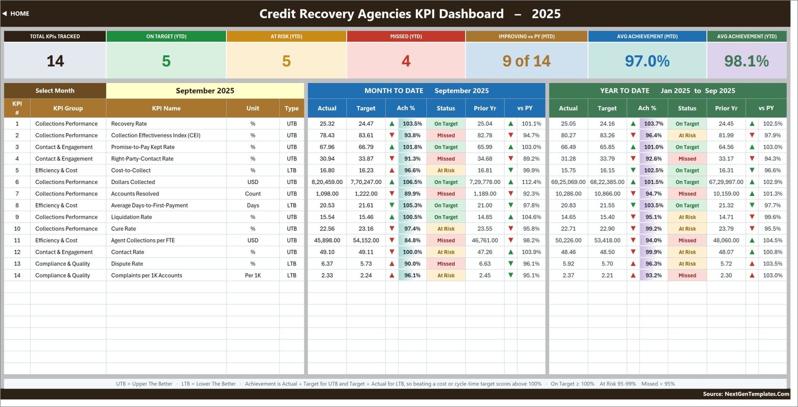 KPI Dashboard scorecard page with month picker and traffic lights