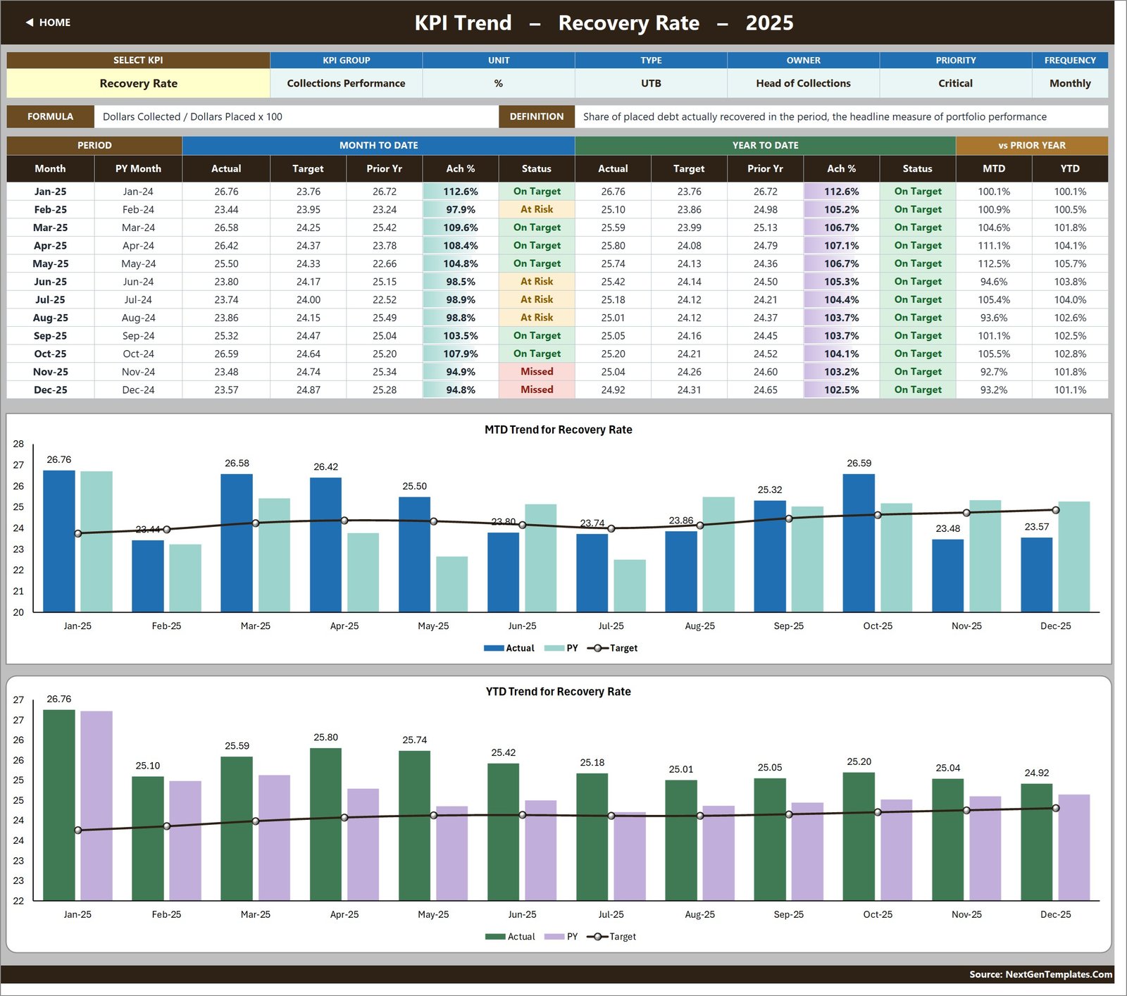 KPI Trend page with MTD and YTD combo charts