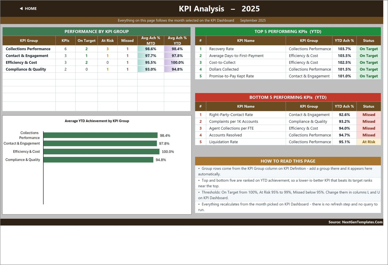 KPI Analysis page with group roll-up and top and bottom five KPIs