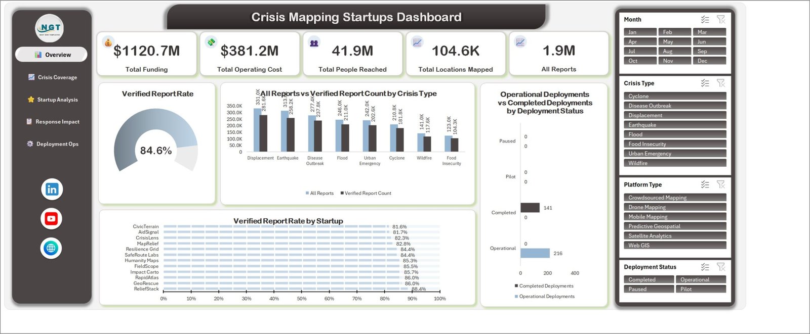 Crisis Mapping Startups Dashboard in Excel - Overview page with funding, reach and verified report rate KPIs