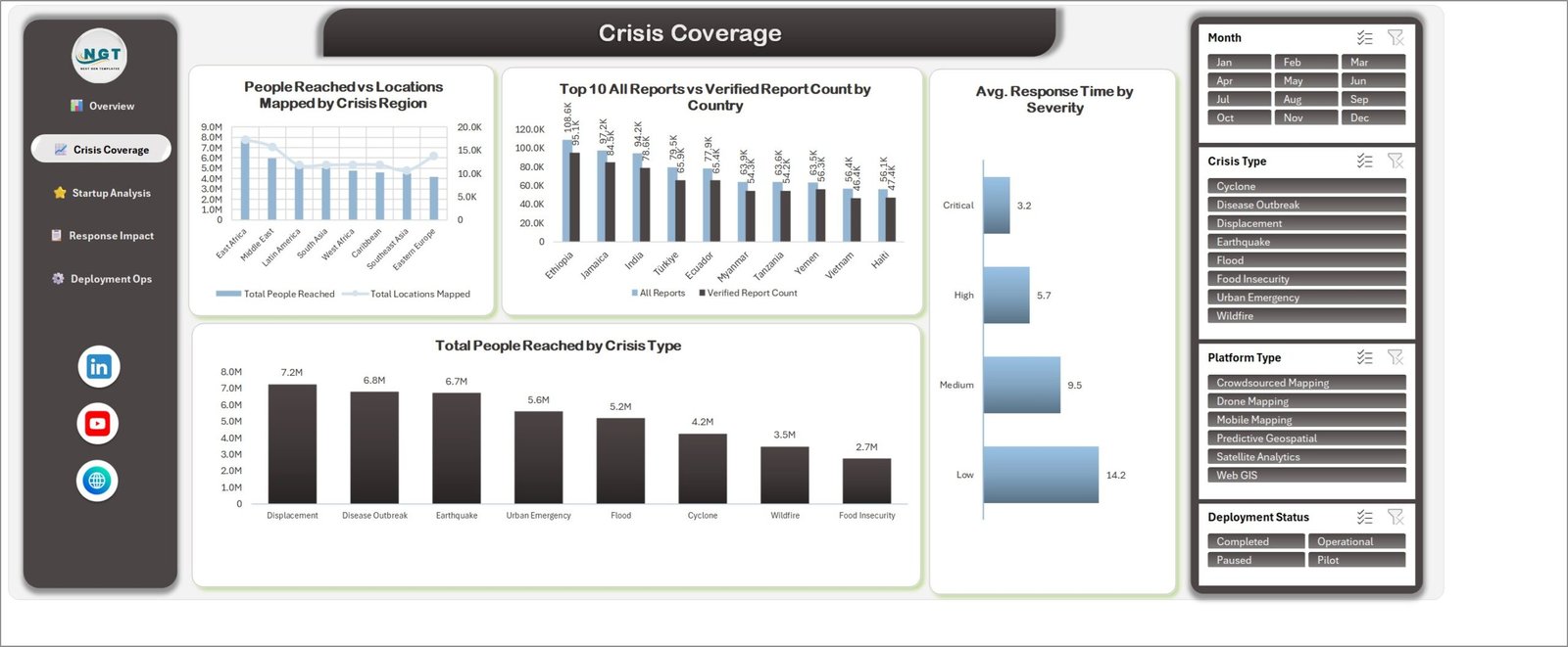 Crisis Coverage page showing people reached by crisis region, top 10 countries by report volume and average response time by severity