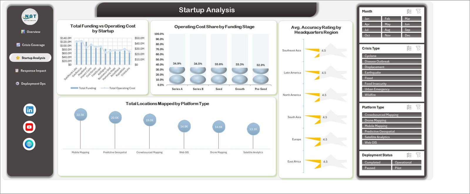 Startup Analysis page comparing total funding against operating cost by startup and locations mapped by platform type