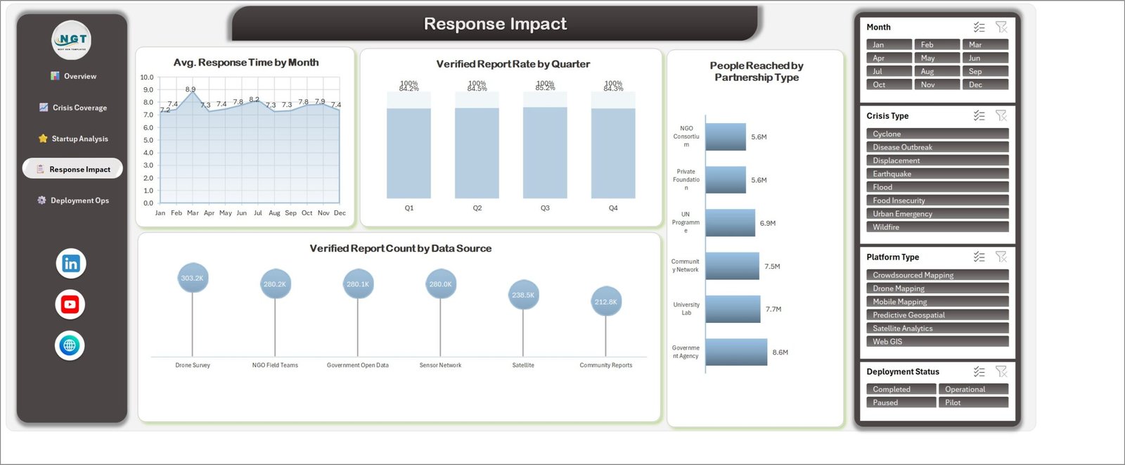 Response Impact page with average response time by month, verified report rate by quarter and people reached by partnership type