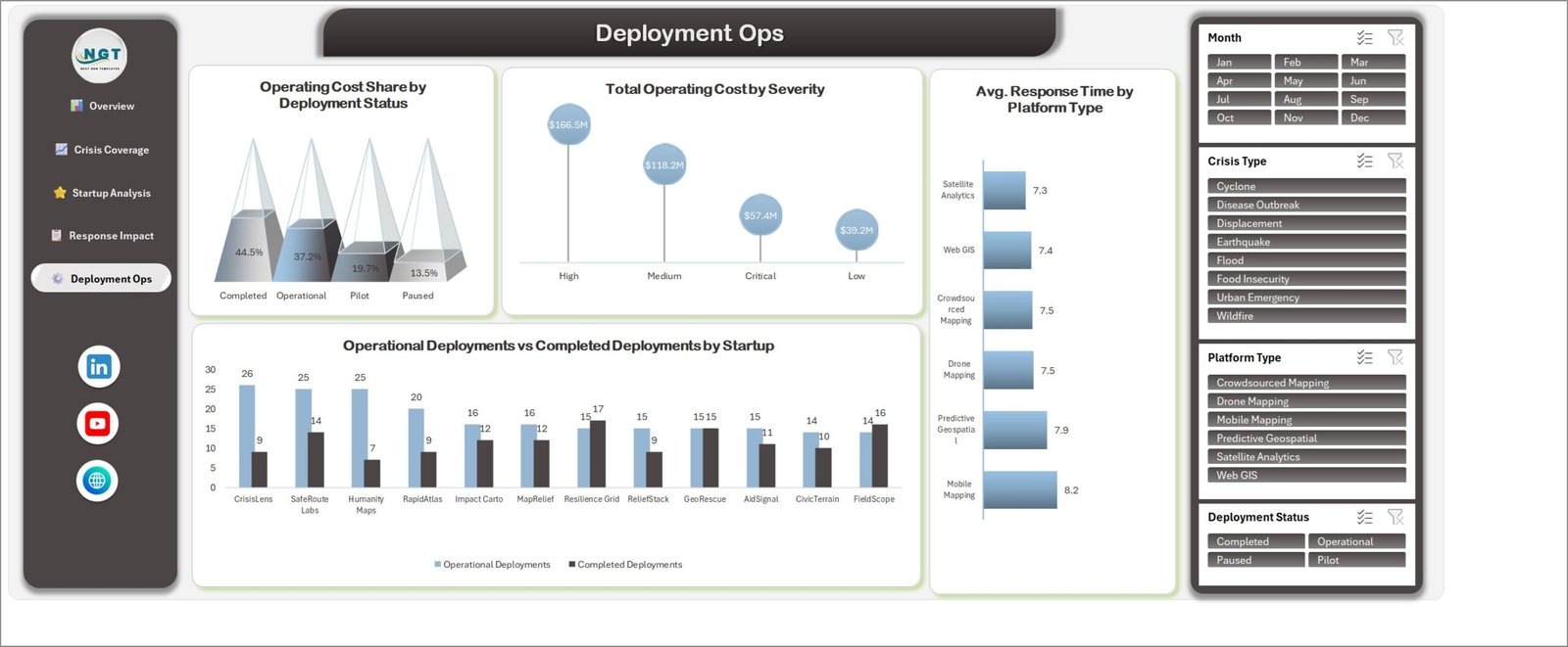 Deployment Ops page showing operating cost share by deployment status, cost by severity and deployments by startup