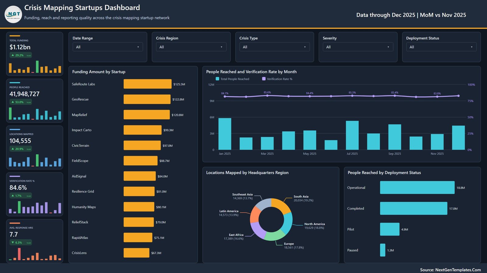 Crisis Mapping Startups Dashboard in Power BI - Overview page