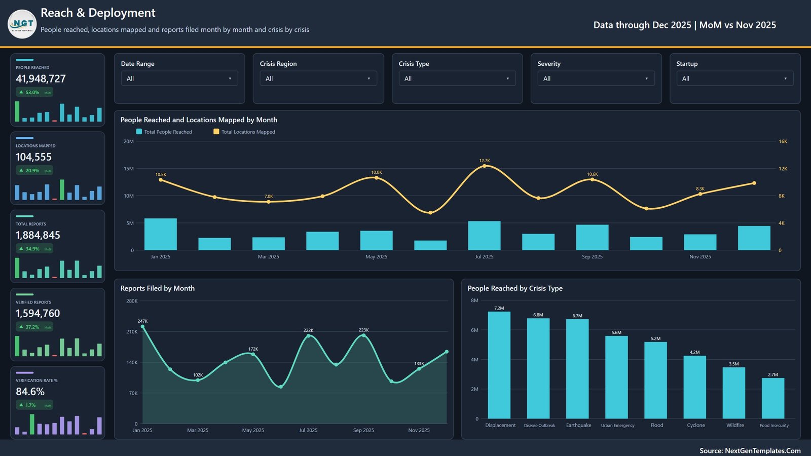 Crisis Mapping Startups Dashboard in Power BI - Reach and Deployment page