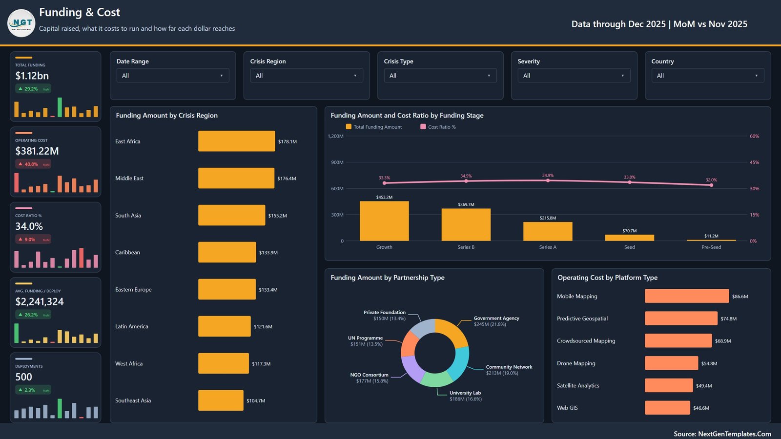 Crisis Mapping Startups Dashboard in Power BI - Funding and Cost page