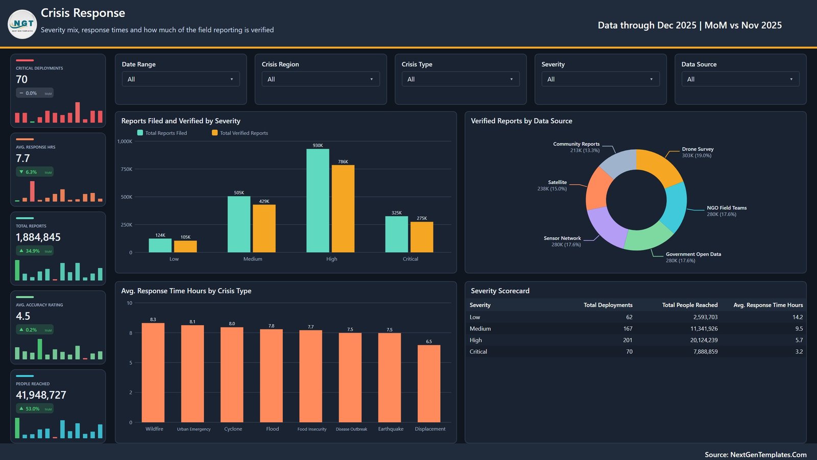 Crisis Mapping Startups Dashboard in Power BI - Crisis Response page