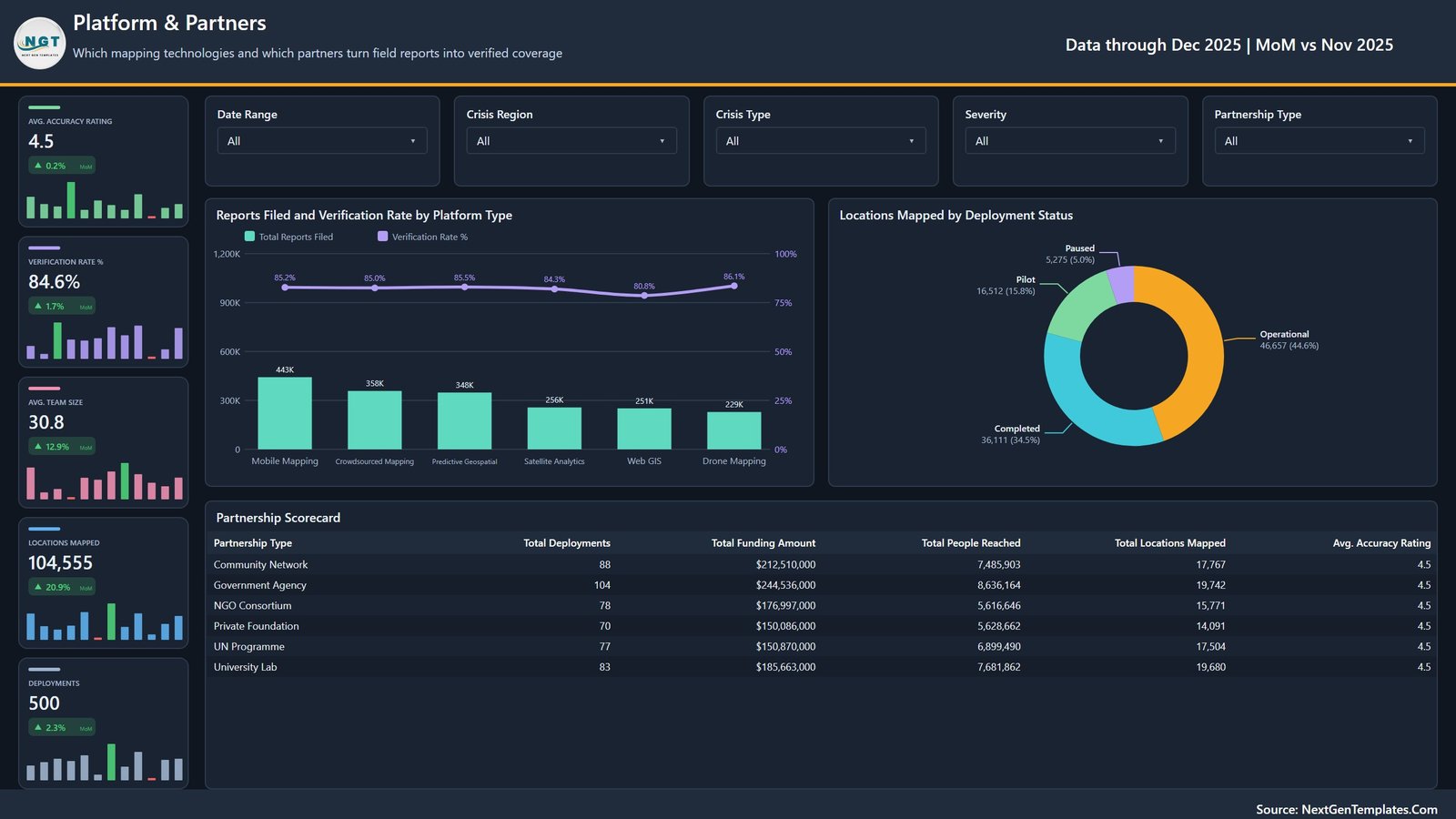 Crisis Mapping Startups Dashboard in Power BI - Platform and Partners page
