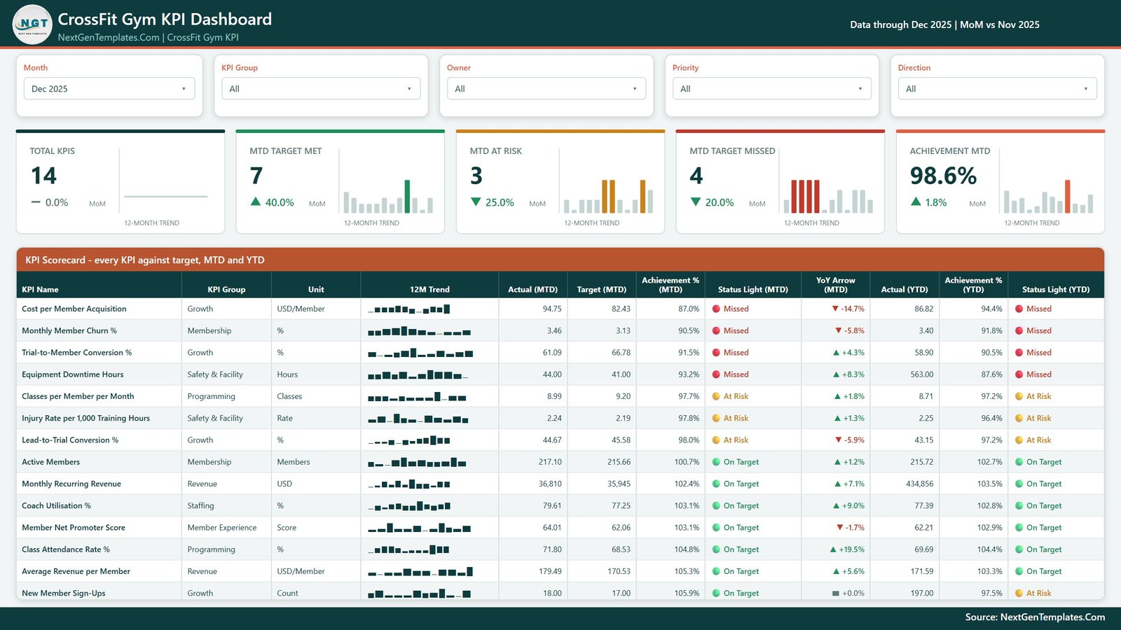 CrossFit Gym KPI Dashboard in Power BI - KPI Scorecard page with 14 KPIs and MTD and YTD traffic lights