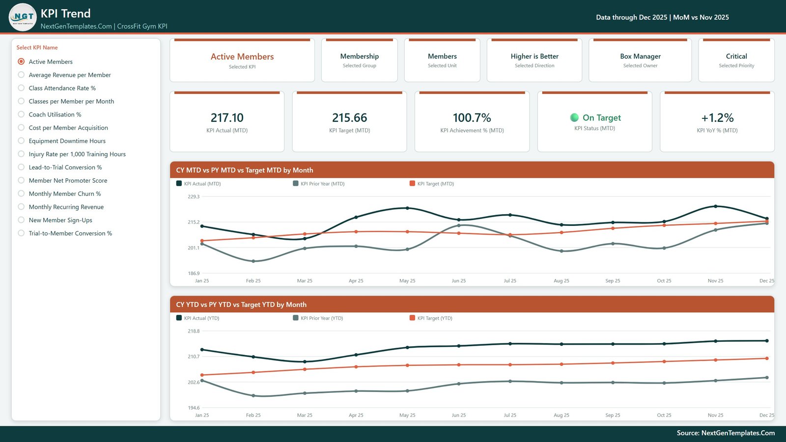 CrossFit Gym KPI Dashboard in Power BI - KPI Trend page comparing current year, prior year and target