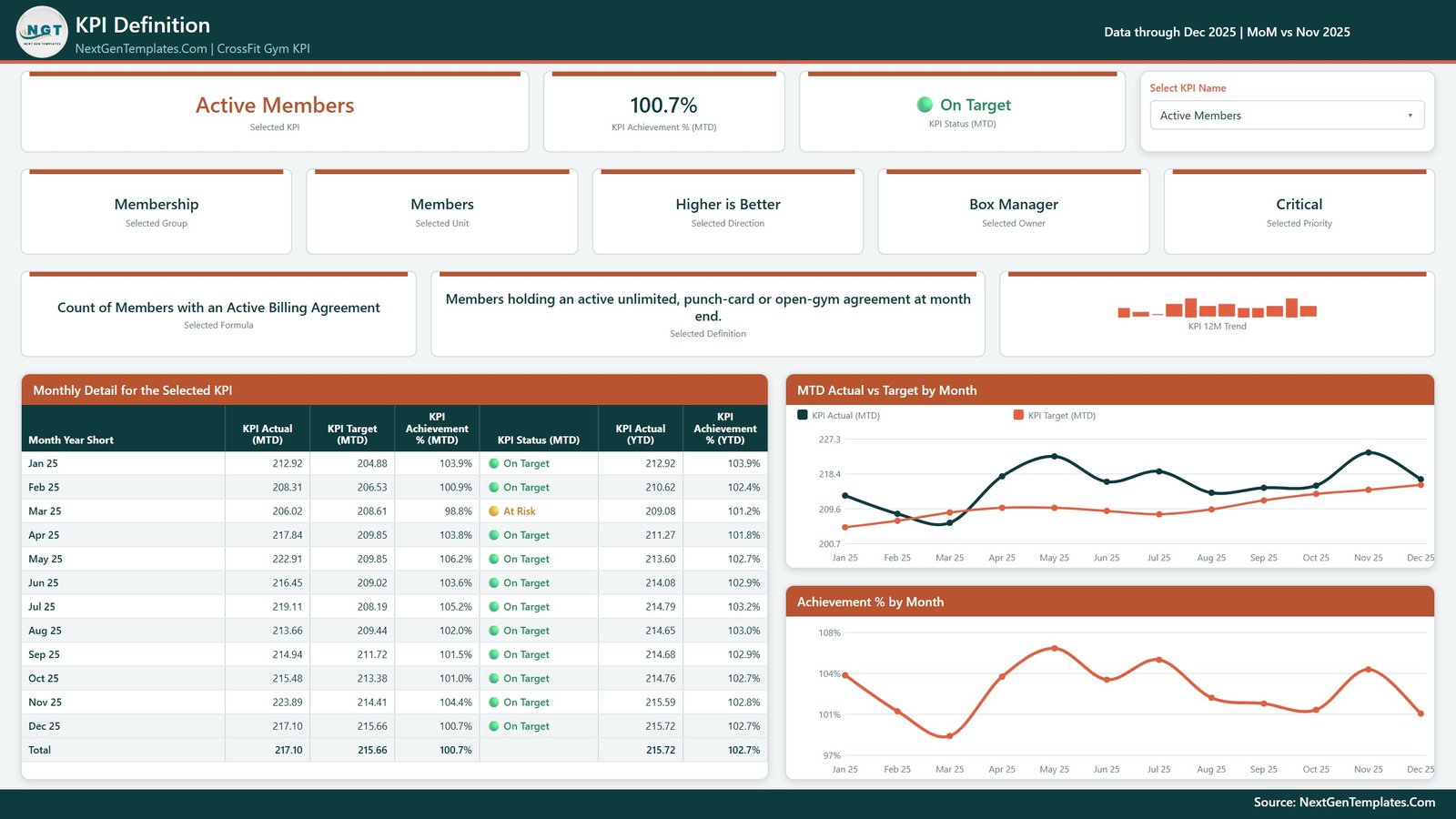 CrossFit Gym KPI Dashboard in Power BI - KPI Definition page with formula, definition and monthly detail table