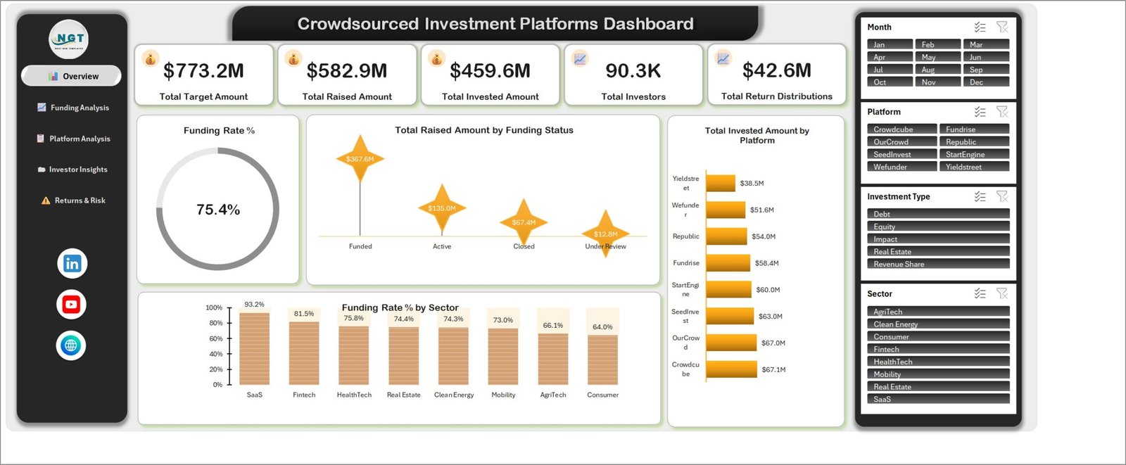 Overview page of the Crowdsourced Investment Platforms Dashboard in Excel showing five KPI cards, a funding rate donut and sector funding charts